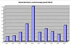 jährliche Kraftwerksbescheide in Tirol