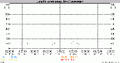 Pegelwerte der Drau