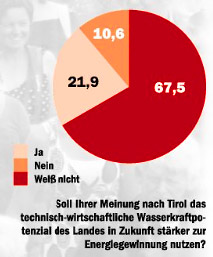 Wasserkraft-Umfrage-Tiroler Tageszeitung